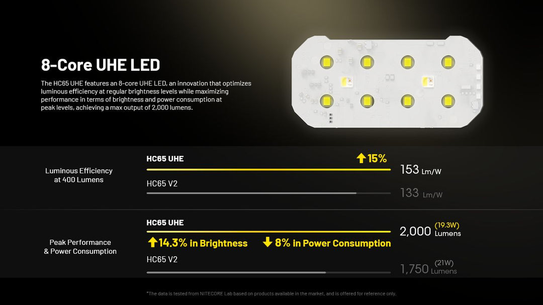 Nitecore UHE Metal Headlamp Torch Triple Output 2000 Lumens