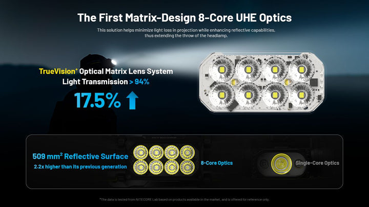 Nitecore UHE Metal Headlamp Torch Triple Output 2000 Lumens
