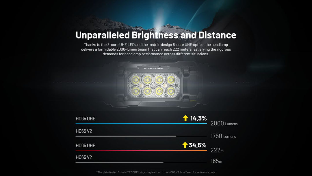 Nitecore UHE Metal Headlamp Torch Triple Output 2000 Lumens