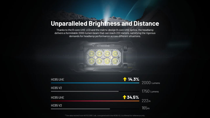 Nitecore UHE Metal Headlamp Torch Triple Output 2000 Lumens