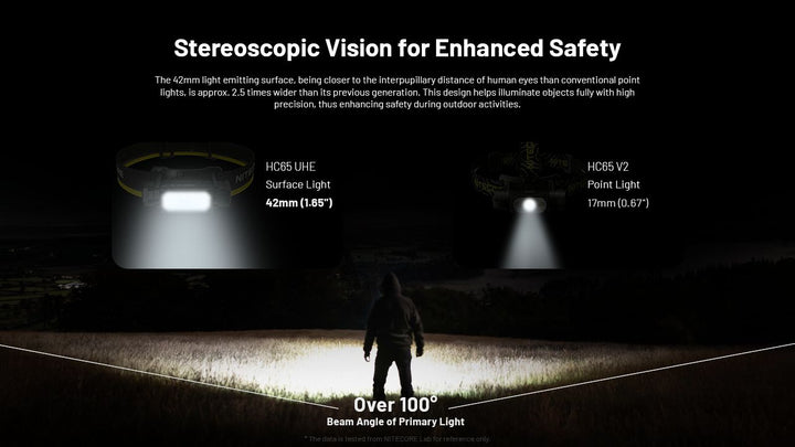 Nitecore UHE Metal Headlamp Torch Triple Output 2000 Lumens